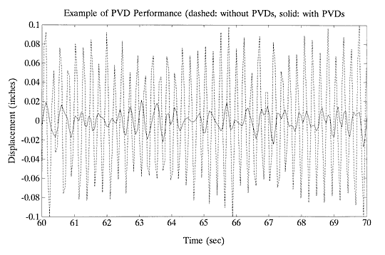 2. Example of PVD Performance